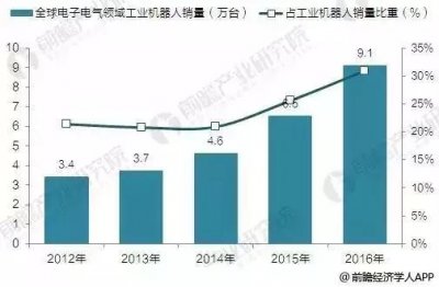 工業(yè)機(jī)器人在3C領(lǐng)域發(fā)展現(xiàn)狀分析